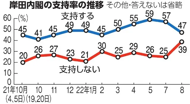 岸田内閣の支持率の推移