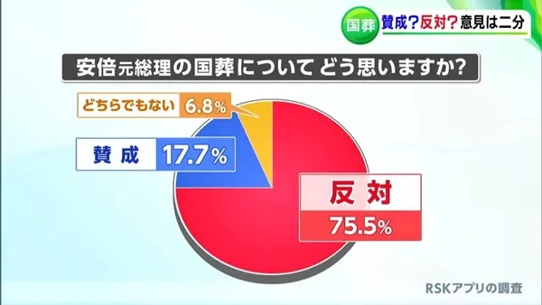 安倍氏の国葬に対する世論調査の結果