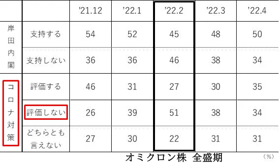 岸田内閣のコロナ対策への支持率の推移