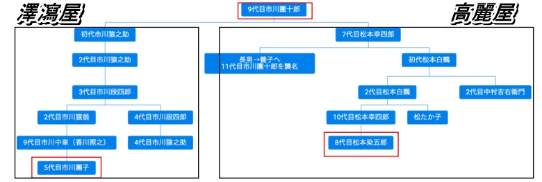 市川團子と市川染五郎の家系図